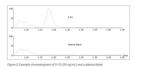 5-FU (20 ng/mL) and a plasma blank run on an ACQUITY UPLC I-Class and Xevo TQD for clinical research.